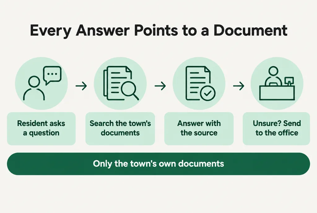 A four-step flow showing a resident's question answered only from the town's own documents, with the source cited and anything unclear sent to the town office.
