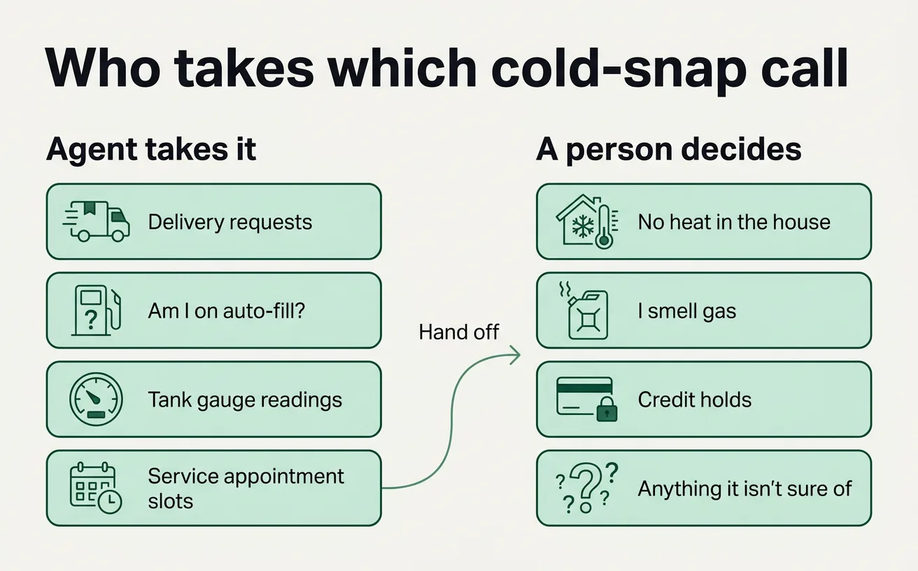 A two-column chart showing routine cold-snap calls an AI agent can take on the left and the no-heat, gas smell and credit calls that go to a person on the right.