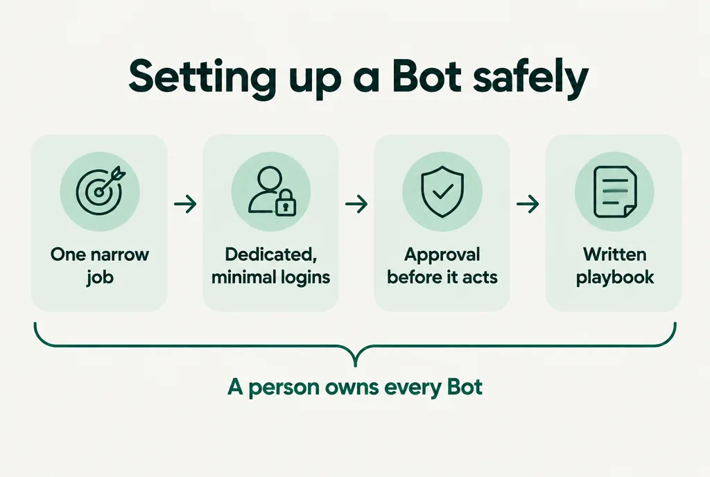 A four-step flow showing how to set up a Grok Bot safely, from one narrow job to a written playbook, with a person owning every Bot.
