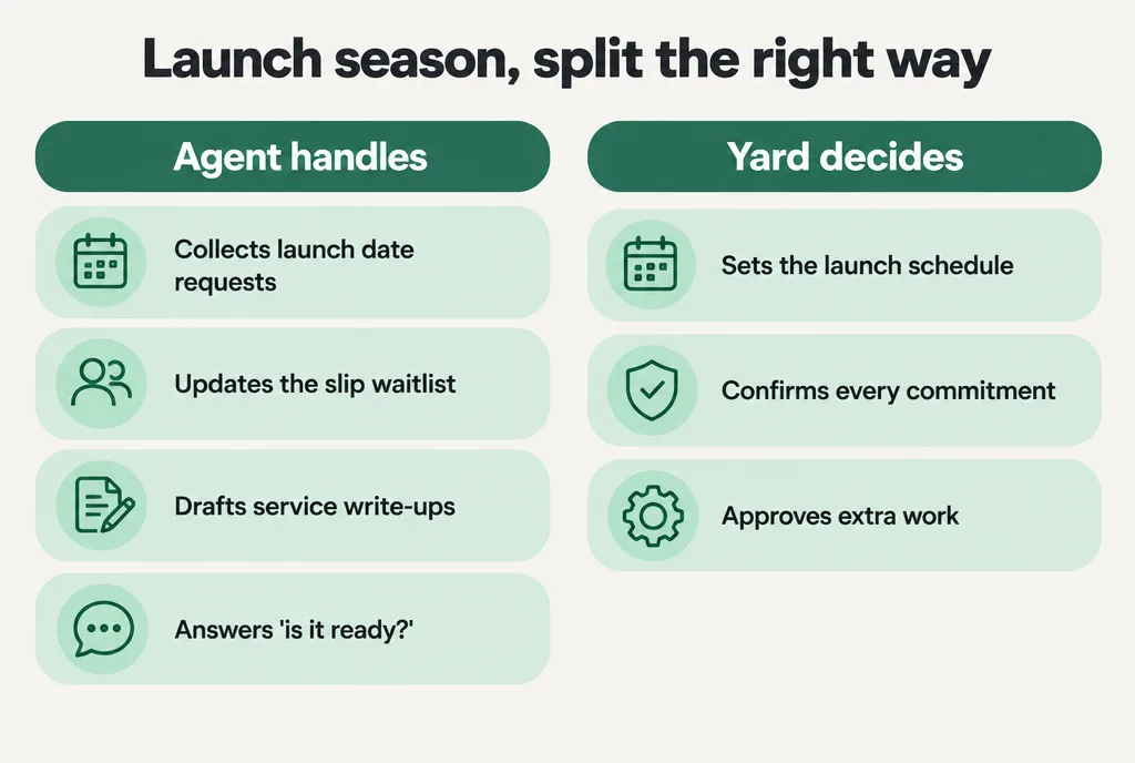 A two-column chart showing which launch-season tasks an AI agent handles at a marina and which decisions the yard keeps.