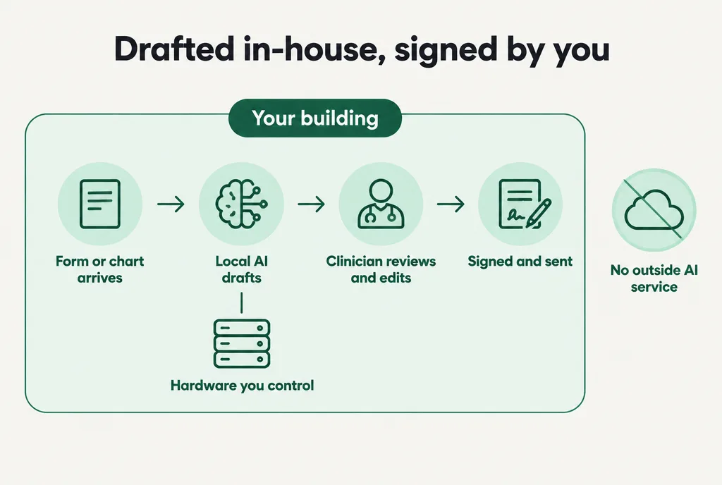 A four-step flow inside the practice's building, from a form arriving to a local AI draft, clinician review and a signed letter, with no outside AI service involved.