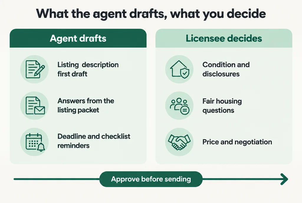 A two-column chart showing an AI agent drafting listing copy, packet answers and deadline reminders, while the licensee decides on condition and disclosures and approves everything before it is sent.