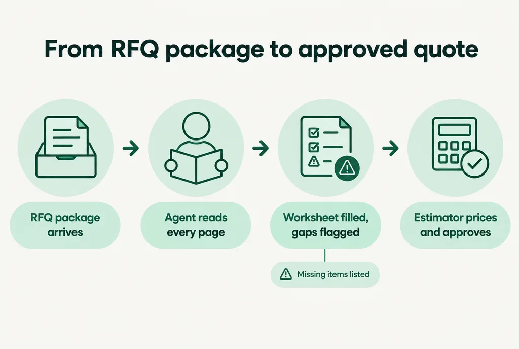 A four-step flow showing an AI agent reading an RFQ package and filling the quote worksheet before the estimator prices and approves it.