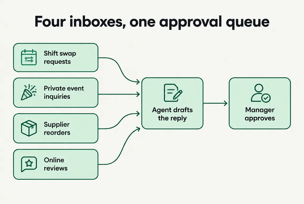 A flow diagram showing shift swaps, private event inquiries, supplier reorders and online reviews feeding an agent that drafts each reply, with a manager approving before anything is sent.