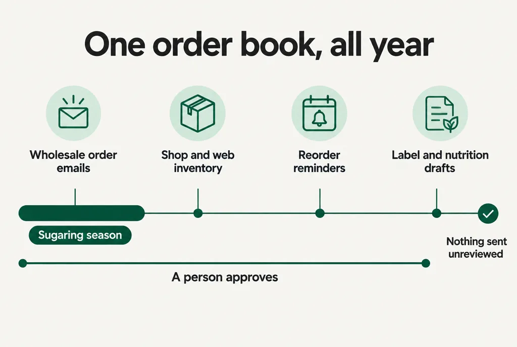 A twelve-month timeline with a short sugaring season band, showing four order-book jobs AI can help with all year and a person approving throughout.
