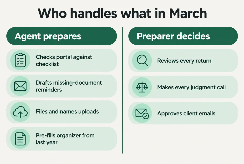 A two-column chart showing the admin work an AI agent prepares during tax season and the decisions the preparer keeps.