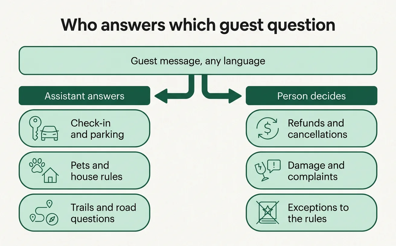 A diagram showing a guest message in any language splitting into routine questions the assistant answers from the house book and refunds, damage and exceptions that go to a person.