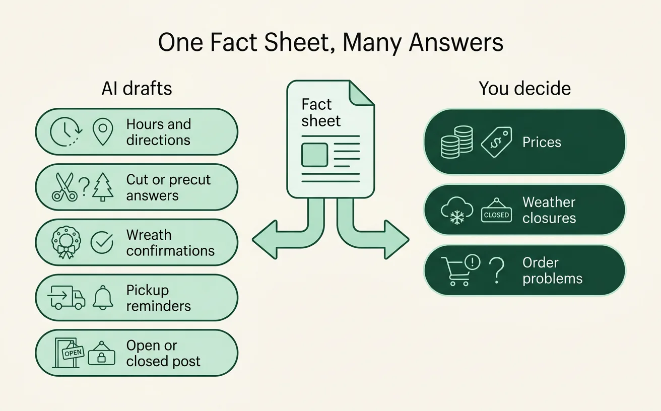 Two-column graphic showing what AI drafts for a tree farm on the left and what the owner decides on the right, fed by a one-page fact sheet.