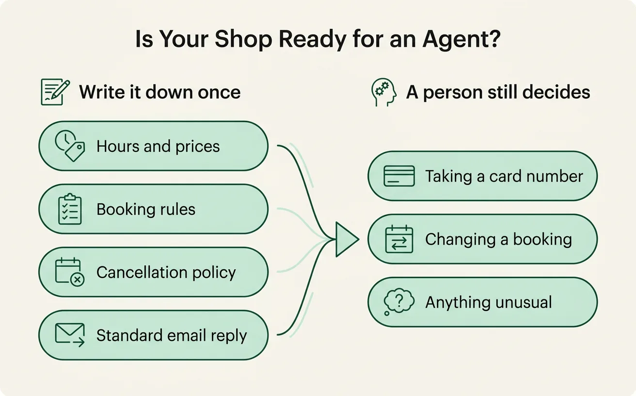 Two-column graphic listing what a small business should write down for AI callers and what a person must still decide.