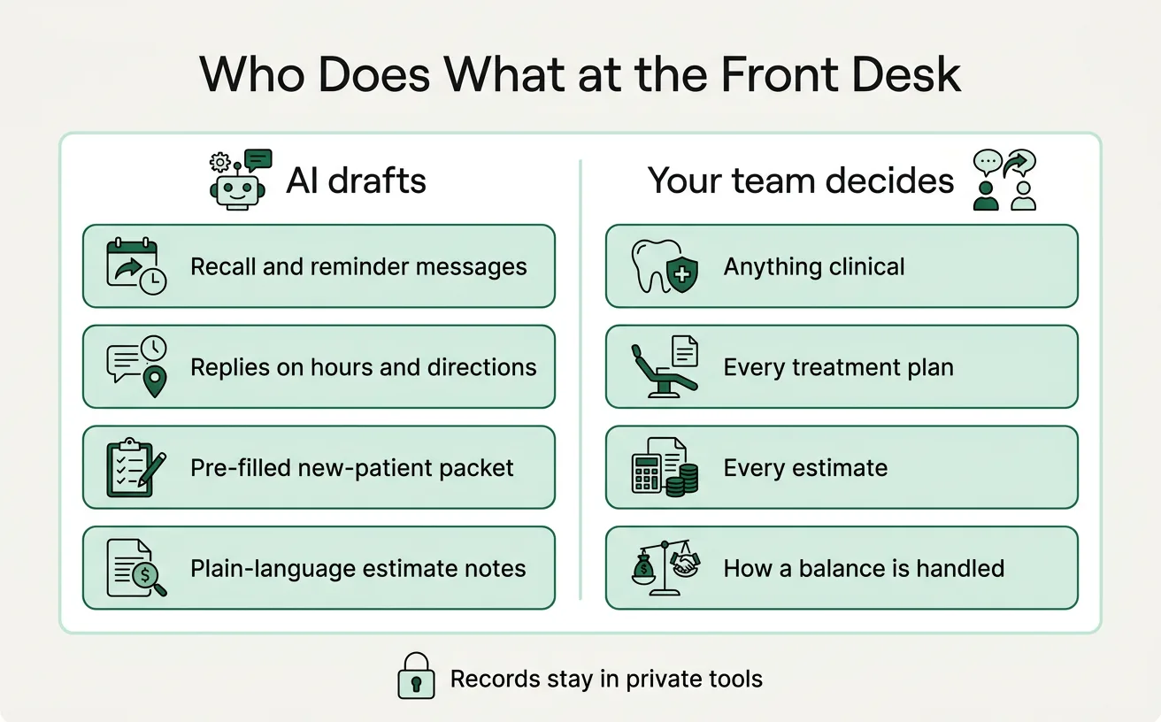 A two-column graphic showing what AI drafts at a dental front desk on the left and what the team decides on the right.