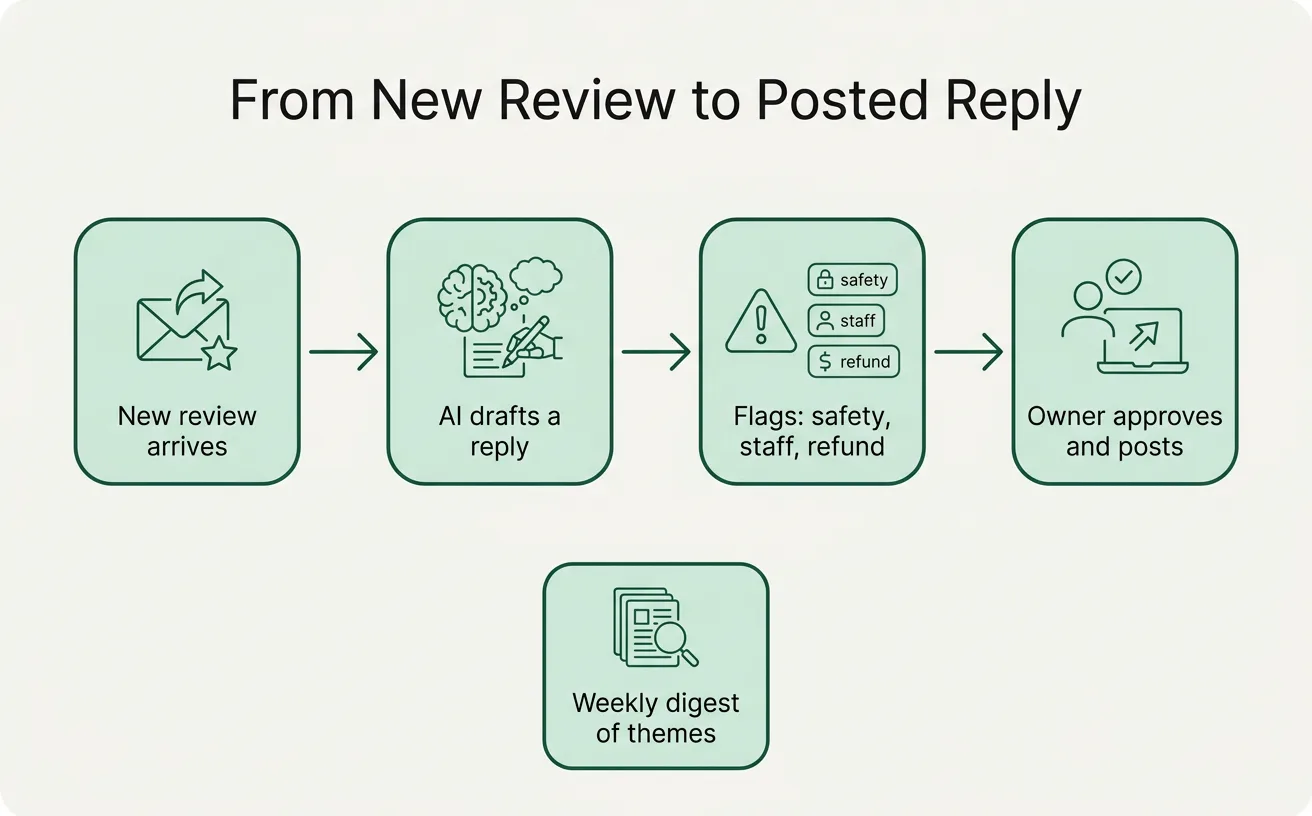 A four-step flow showing a new Google review, an AI-drafted reply, flags for sensitive topics, and the owner approving before posting.