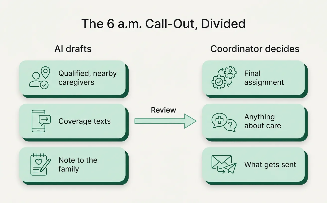 When a caregiver calls out, the AI drafts and the coordinator decides