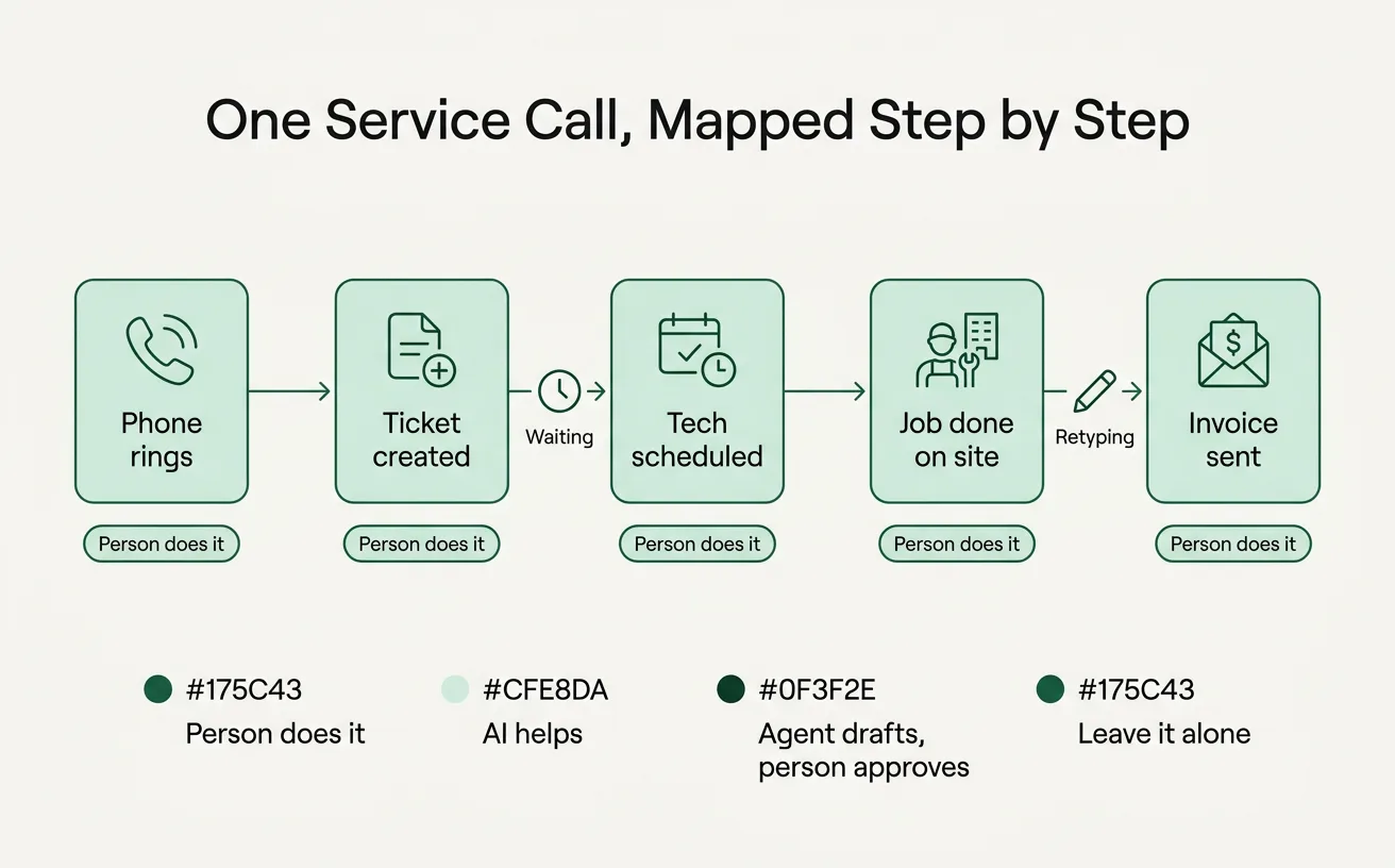 Flow diagram of an HVAC service call from phone call to invoice, with a legend showing which steps a person, AI, or an agent with approval would handle.