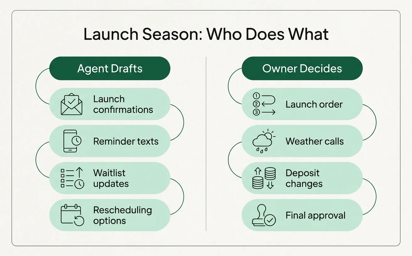 A two-column diagram showing tasks an AI agent drafts for a marina versus decisions the owner keeps for themselves.