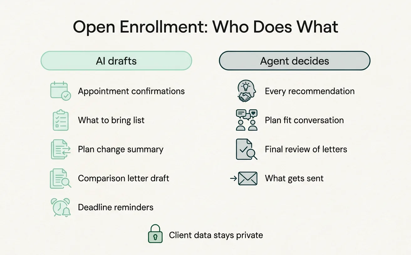 Two-column graphic showing what AI drafts and what the agent decides