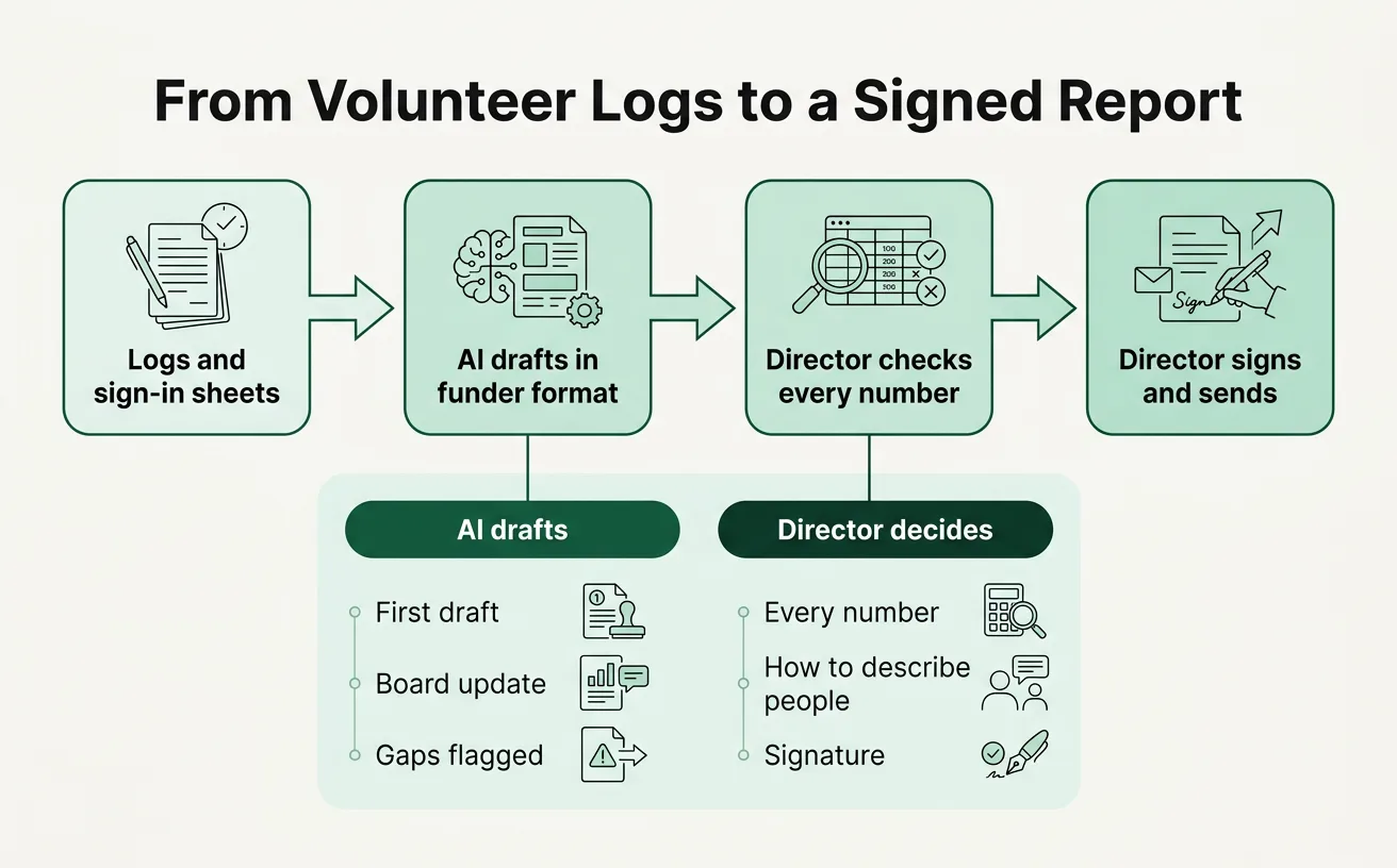 A four-step flow from volunteer logs to an AI draft, then director review and signature, with a split showing what the AI drafts and what the director decides.