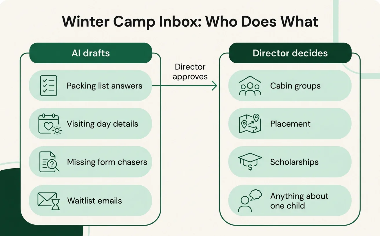 Two-column graphic showing AI drafting FAQ answers, form reminders and waitlist emails while the camp director decides placement, cabins, scholarships and individual child matters.