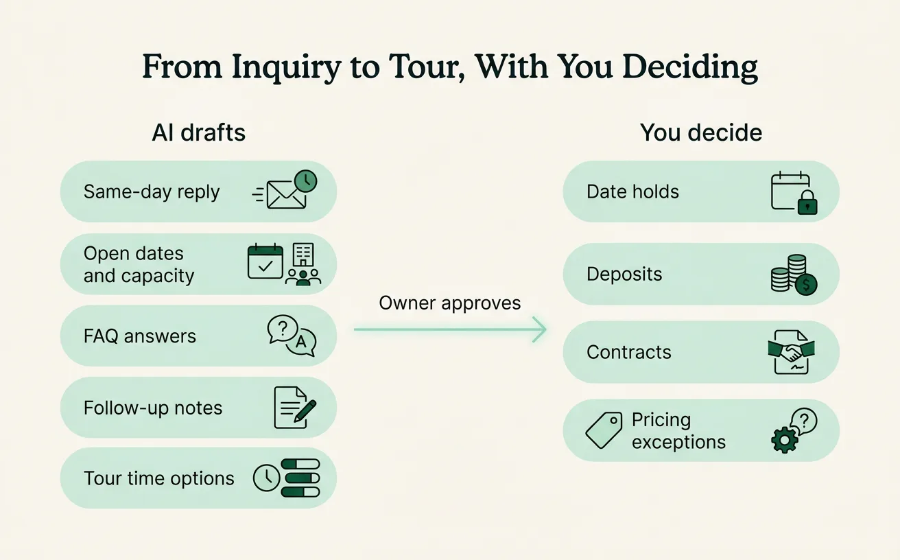 A two-column graphic showing what AI drafts for wedding inquiries on the left and what the venue owner decides on the right.