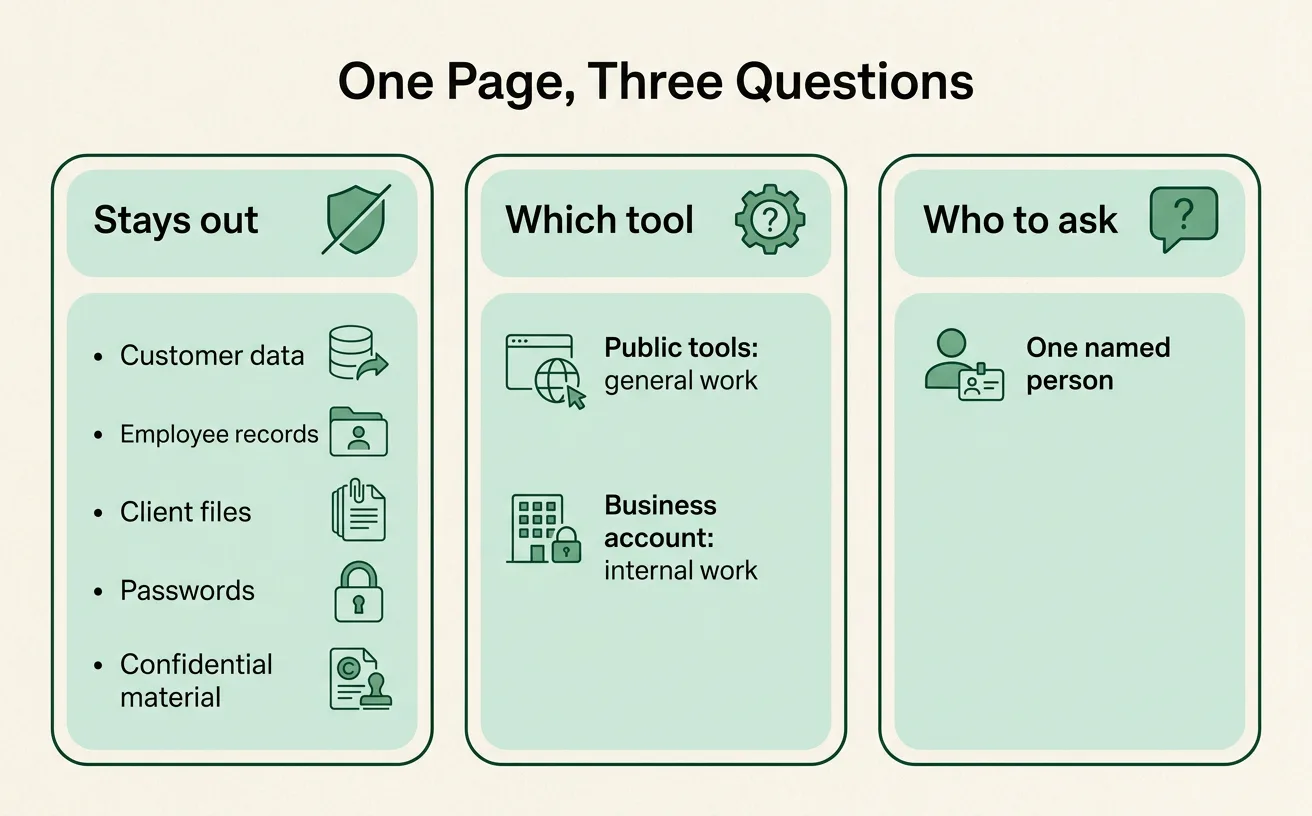 One-page AI policy summary: what stays out, which tool, who to ask.