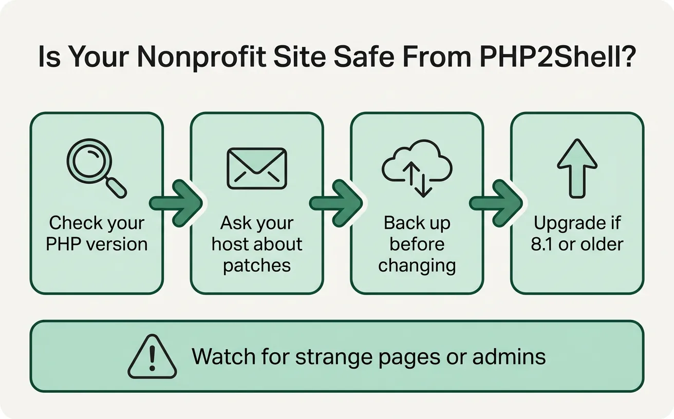 Four steps for a nonprofit WordPress site: check your PHP version, ask your host about patches, back up before changing, and upgrade if 8.1 or older, while watching for strange pages or admins