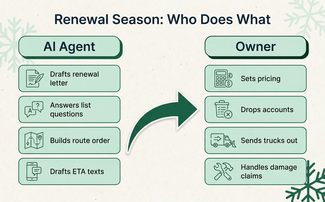 A two-column diagram showing which plow season tasks the AI agent drafts and which ones the owner decides and approves.