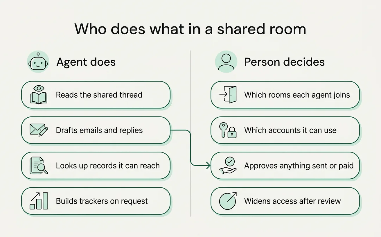 Two columns: what the agent does in a shared room, and what a person decides