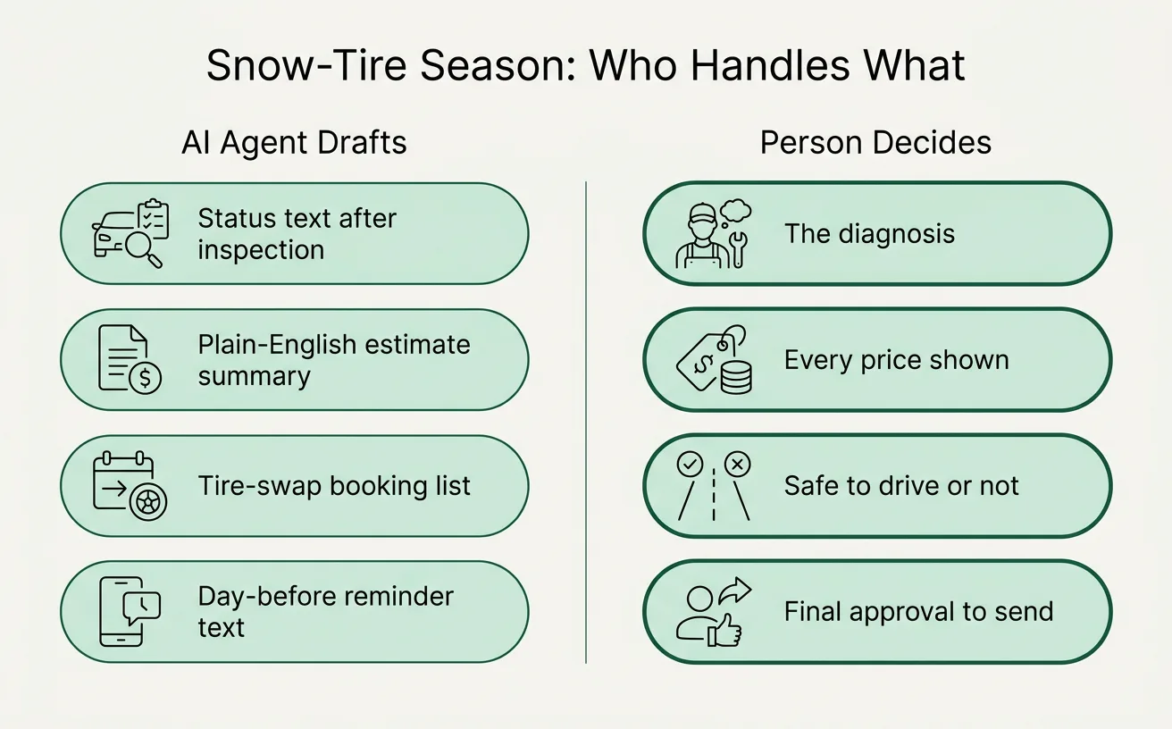 A two-column chart showing tasks an AI agent drafts on the left and tasks a person still decides on the right for a garage during snow-tire season.