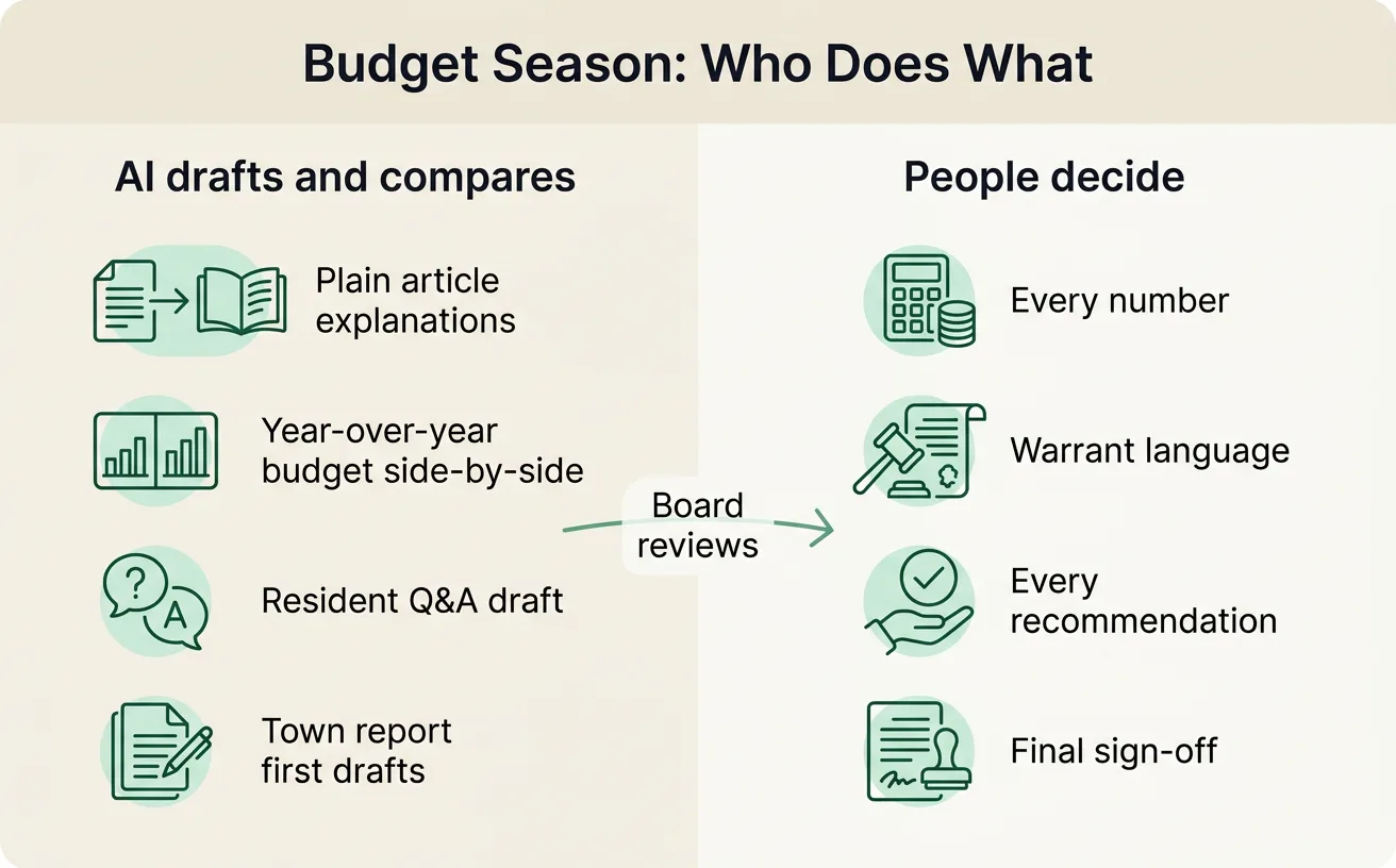 A two-column graphic showing what AI drafts for town budget season on the left and what town officials decide on the right.