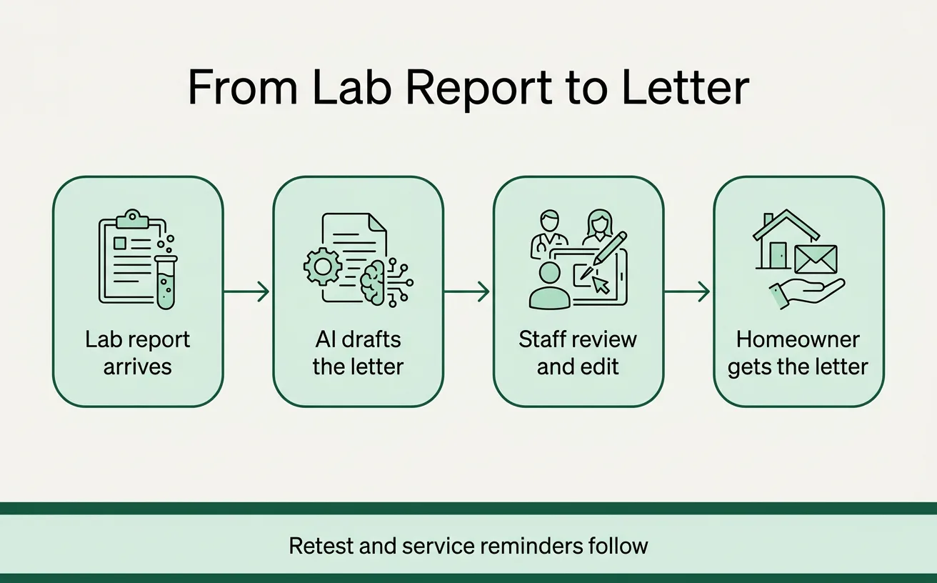 Four-step flow showing a lab report becoming an AI-drafted letter that staff review before it reaches the homeowner, followed by reminders.