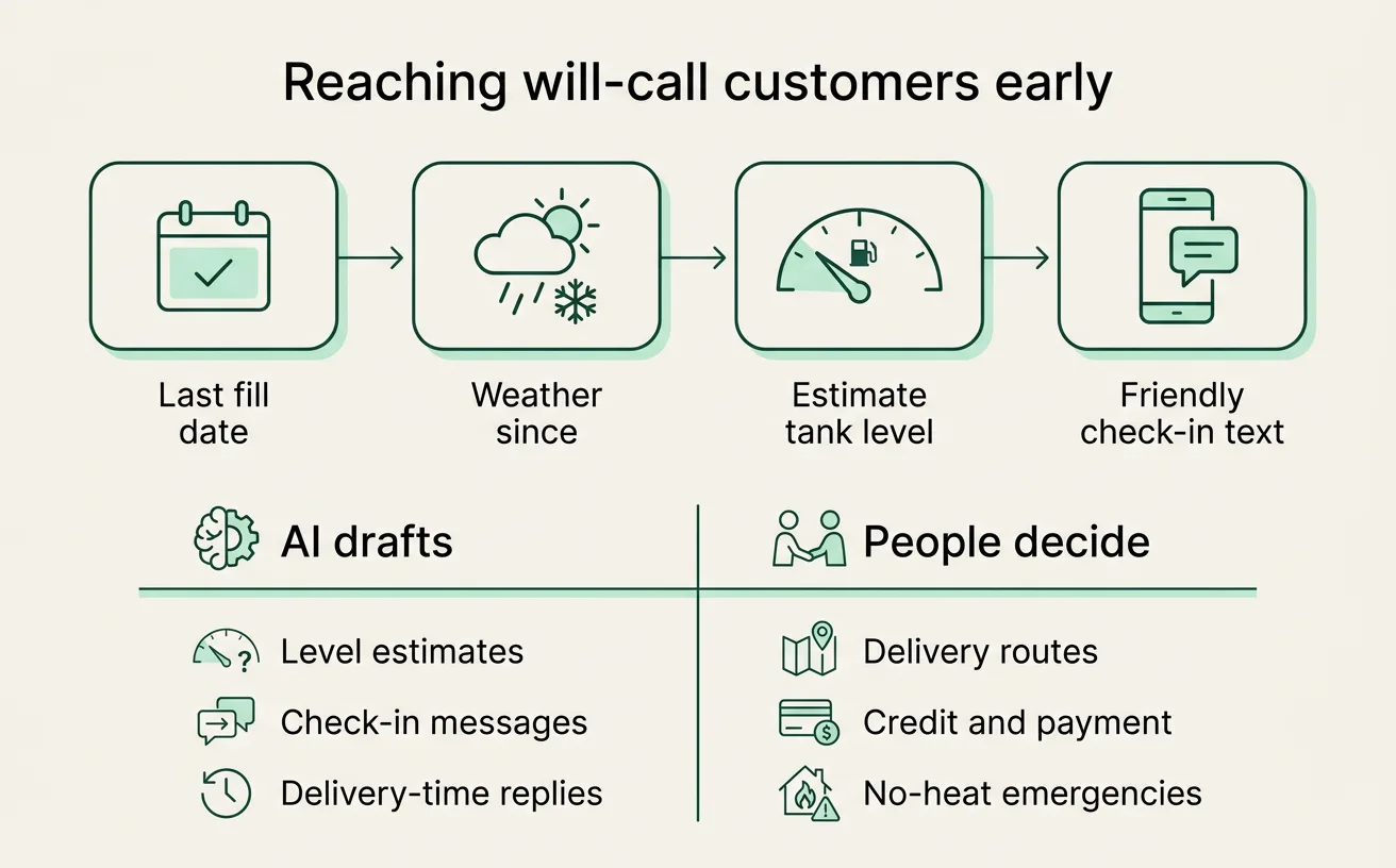 Four-step flow from last fill to check-in text, beside what AI drafts and what people decide.