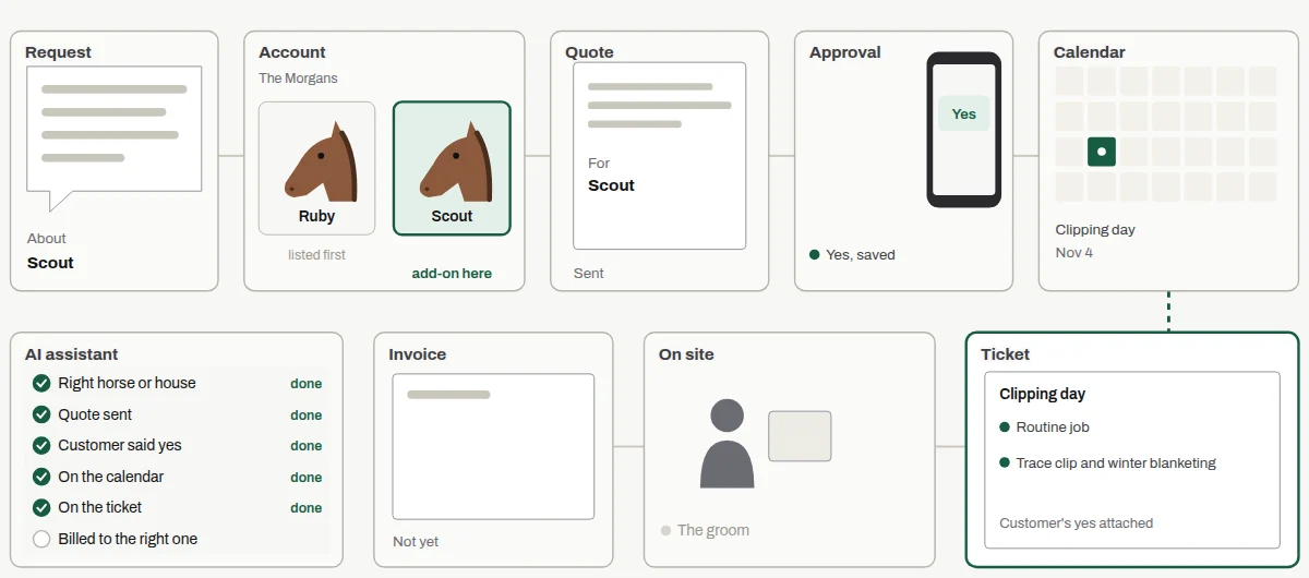 Diagram of an add-on request at a boarding barn: the customer's message, the account with two horses, the quote for Scout, the customer's yes, the calendar, the ticket, the groom on site and the invoice