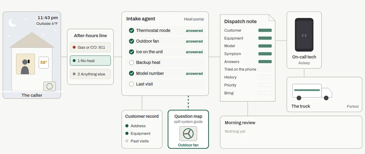 Diagram of an after-hours no-heat call: the caller's house, the phone line, the intake agent's checklist, the customer record and question map, the dispatch note, the on-call tech's phone, the truck and the morning review