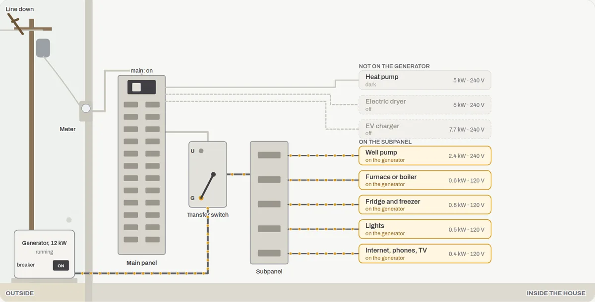 Diagram of a house's electrical service: the pole and meter, the main panel, the transfer switch on generator power, the critical-load subpanel and the circuits it feeds
