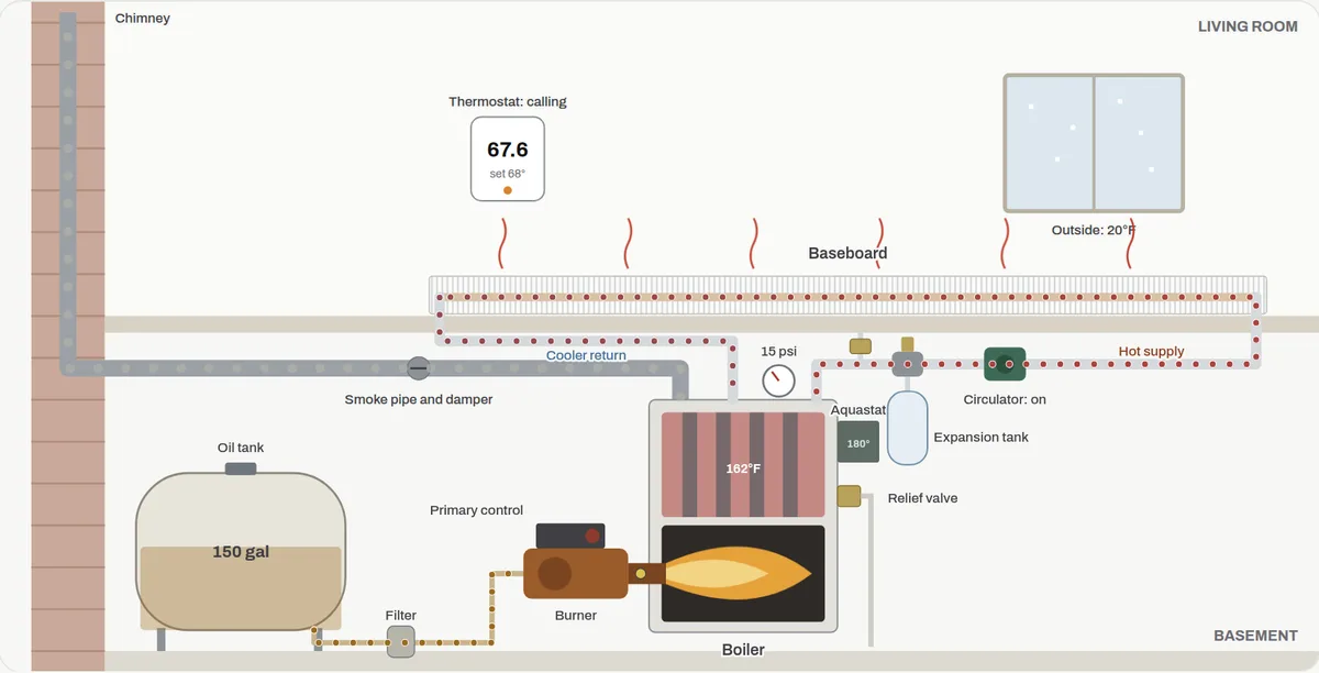 Cutaway of an oil boiler in a basement with its oil tank, burner and flame, circulator and expansion tank, piping hot water up to baseboard in the room above