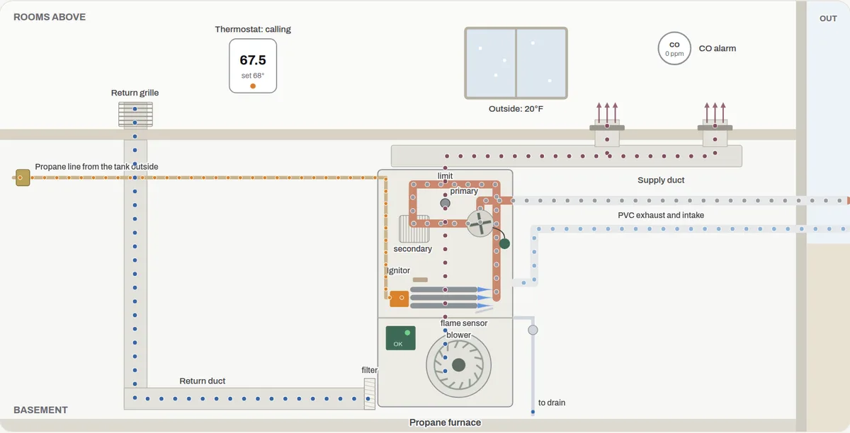 Cutaway of a propane furnace in a basement with its burners lit, the blower sending warm air up the ducts to the registers, and the PVC vent and intake pipes out the side wall