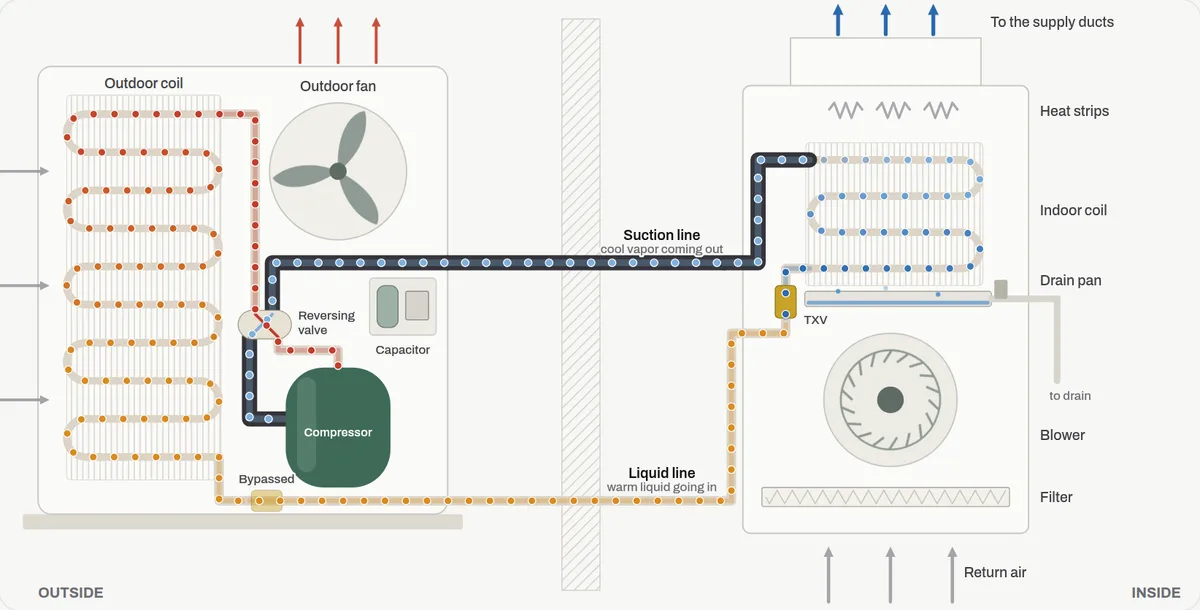 Cutaway of a ducted split system: outdoor unit with coil, fan and compressor, the line set through the wall, and the indoor air handler with its coil, blower and filter