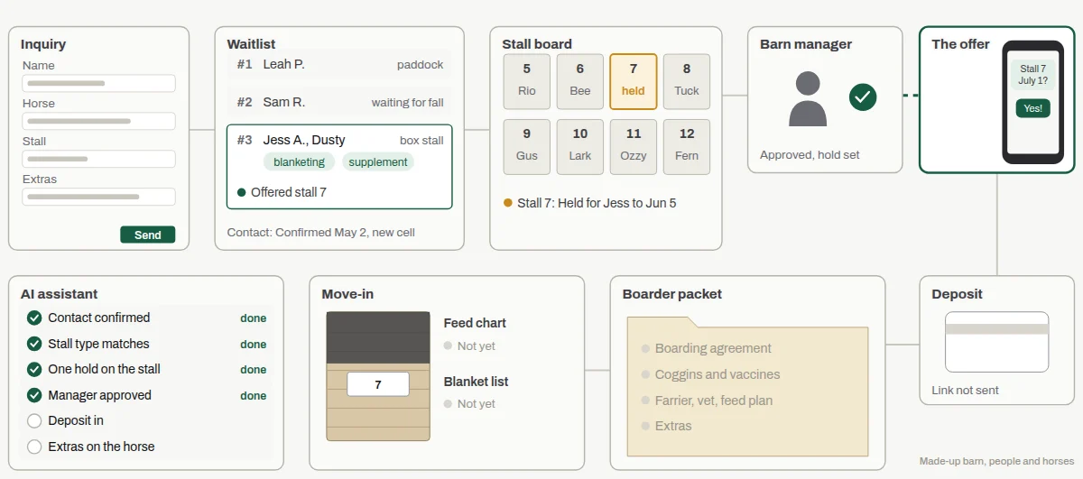 Diagram of a boarding waitlist: the inquiry form, the waitlist rows, the stall board with stall 7 opening, the barn manager's approval, the offer on a phone, the deposit, move-in day and the boarder packet