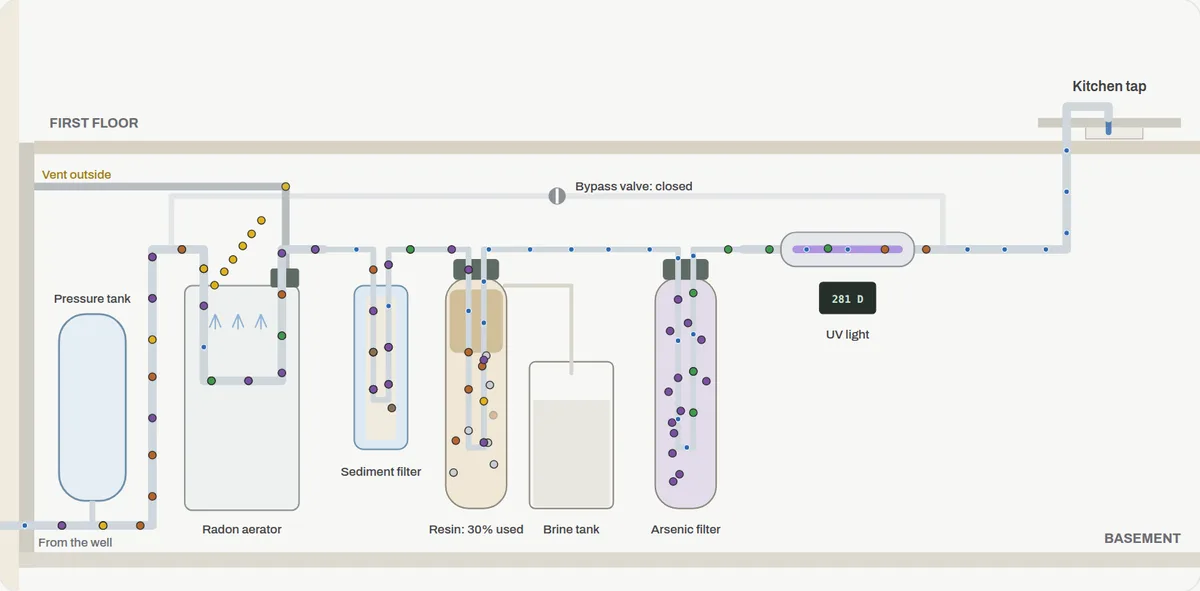 Cutaway of a basement treatment line: pressure tank, radon aerator venting outside, sediment filter, water softener and brine tank, arsenic filter and UV light feeding the kitchen tap