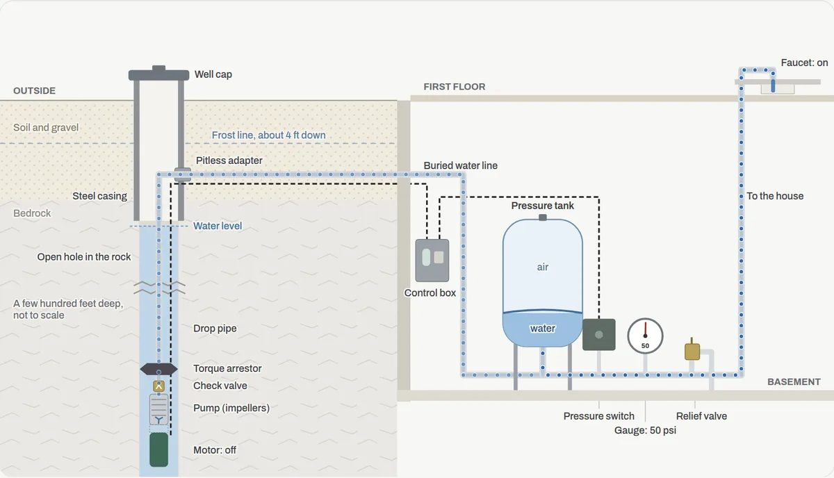 Cutaway of a drilled well: the submersible pump at the bottom of the well, the drop pipe and pitless adapter, the buried line into the basement, and the pressure tank, switch and gauge