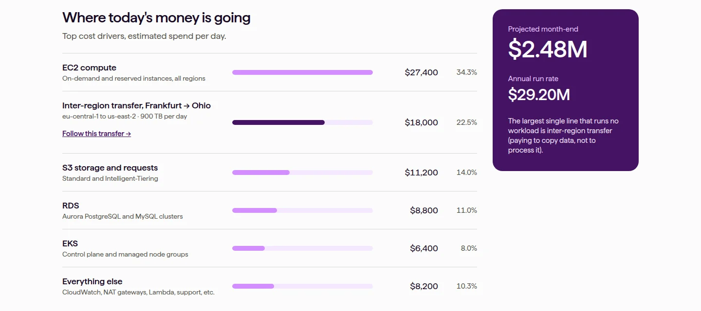 Top cost drivers