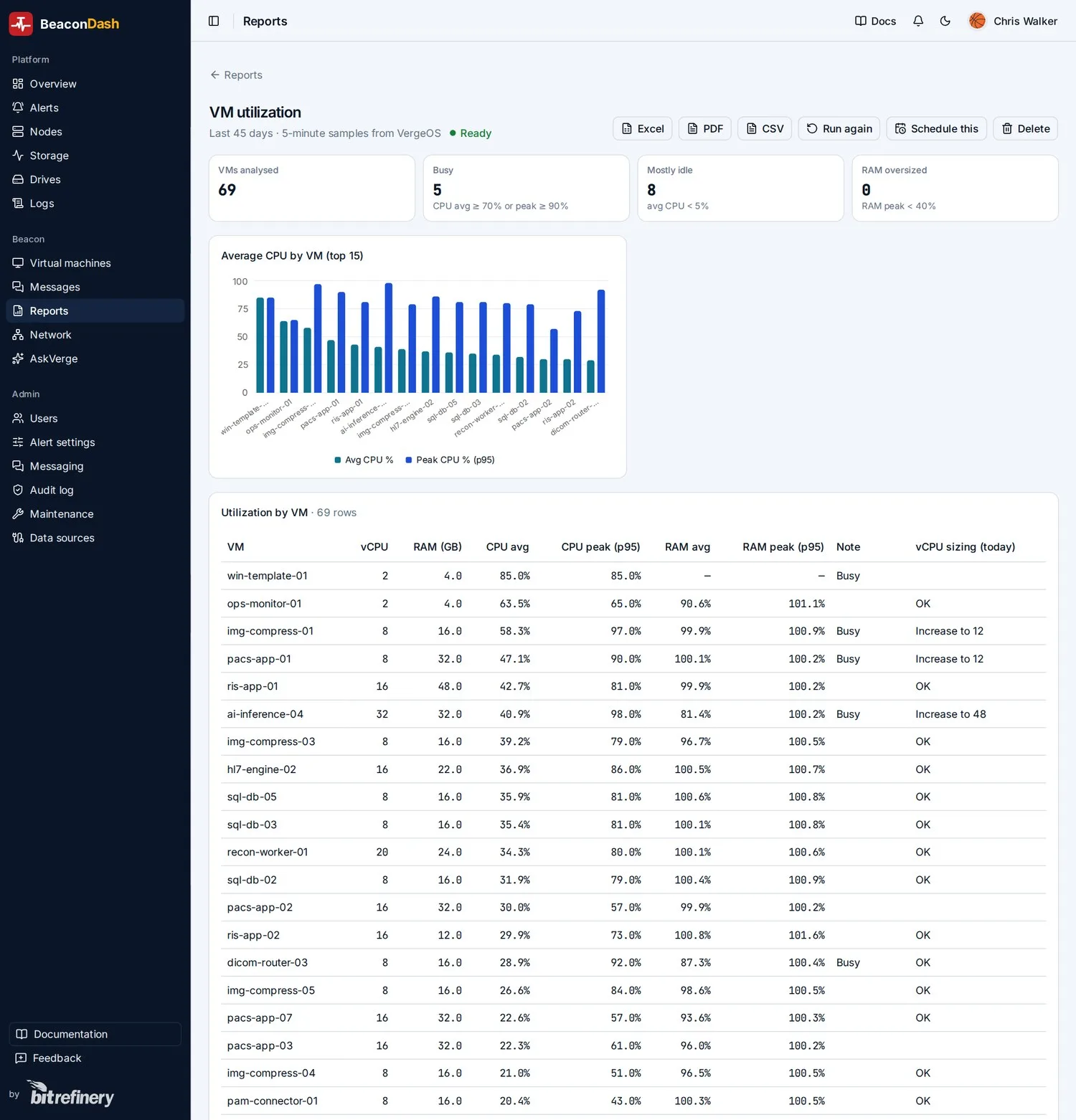 A finished VM utilization report, with average and peak CPU per VM
