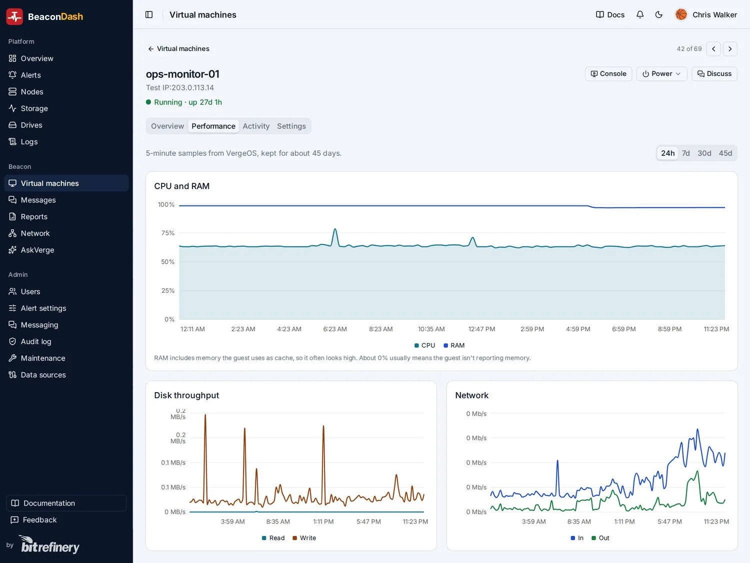 A VM's performance tab: CPU and RAM, disk and network over 24 hours