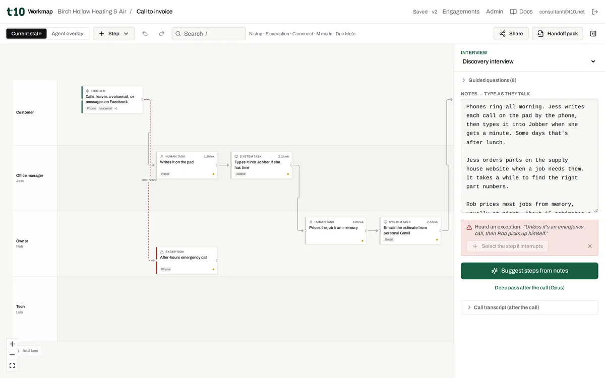 Workmap's interview mode: call notes typed on the right, the workflow map taking shape on the left, and an exception the notes mentioned flagged in red