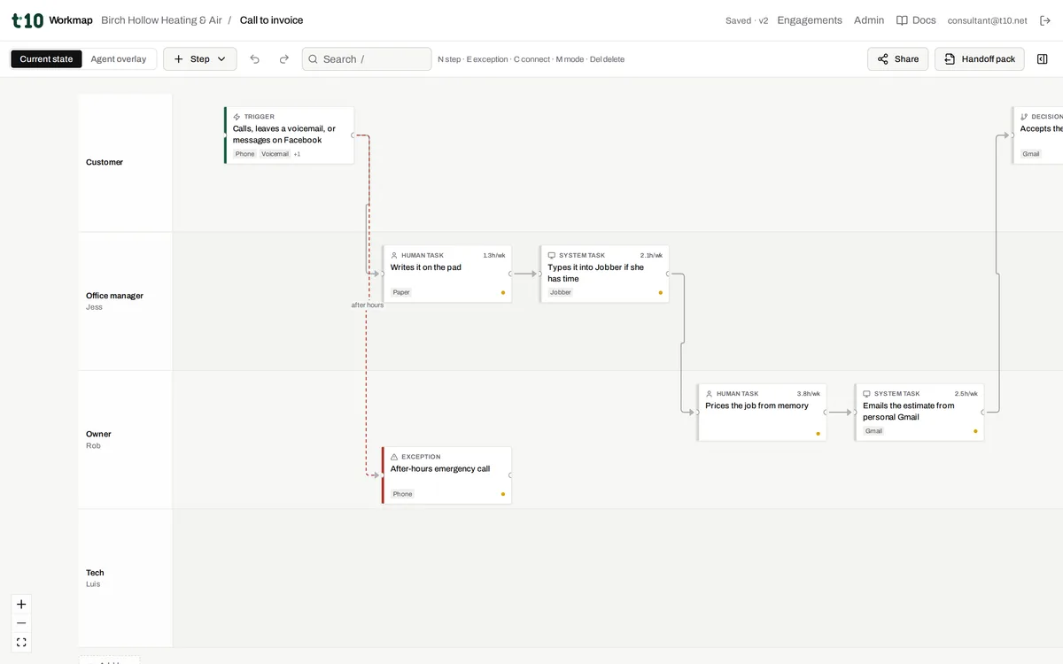 A Workmap map of a heating company's call-to-invoice workflow in swimlanes, as it runs today: calls written on a pad, retyped into Jobber, estimates emailed from a personal Gmail