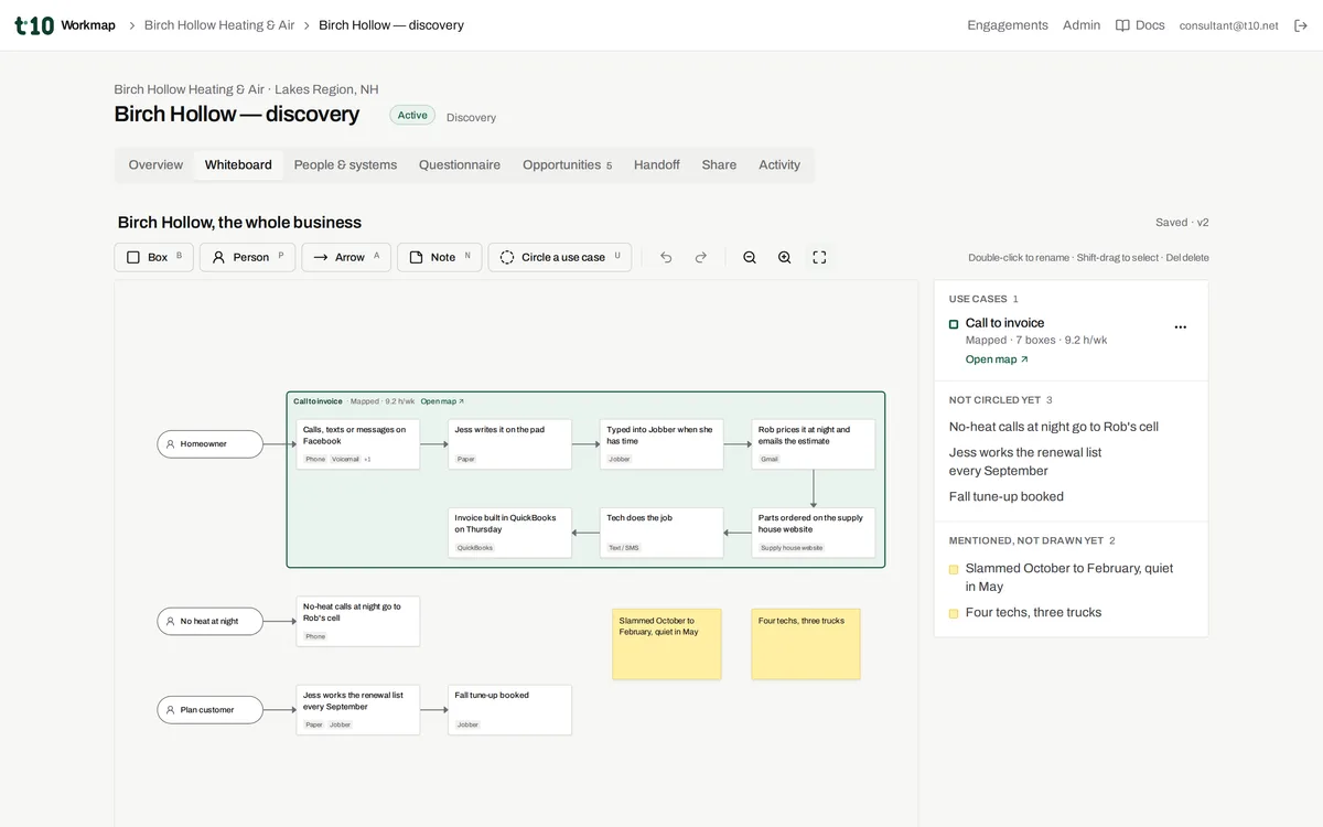 Workmap's whiteboard of a heating company: customers, the boxes of what happens to them with the systems each uses, sticky notes, and the call-to-invoice boxes circled as a use case with its hours a week